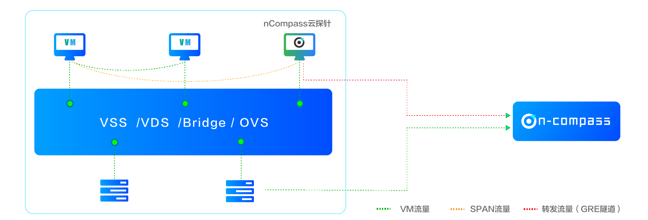 Bonree NPM可部署在用户的共有云或私有云环境 ，不论是腾讯 、阿里和华为的公有云ECS环境 ，还是VMware 、KVM等私有云环境 ，均可通过在宿主机中部署Reesii云探针 ，以VM或Agent的方式 ，采集虚拟交换机采集流量数据 ，用于感知及分析虚拟化网络 、组件 、VM的异常性能事件 。